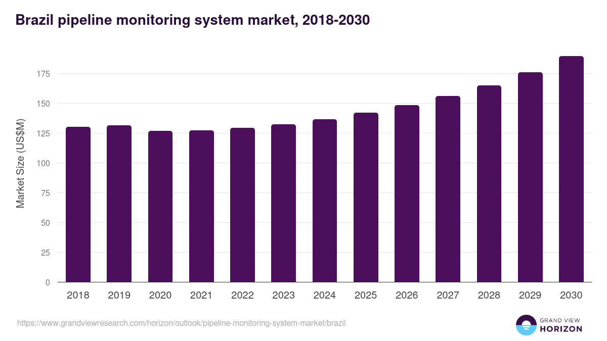 Brazil pipeline monitoring system market, 2018-2030 (US$M)