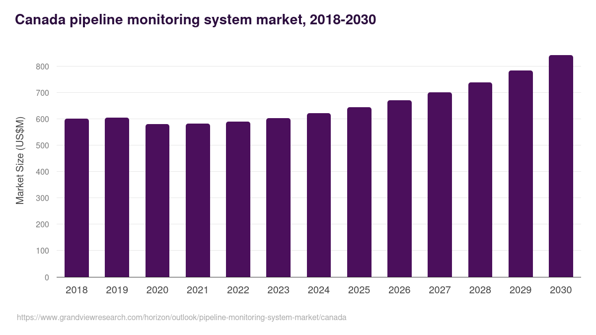 Canada pipeline monitoring system market, 2018-2030 (US$M)