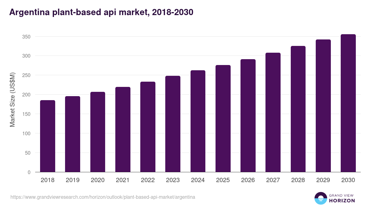 Argentina plant-based api market, 2021-2033 (US$M)