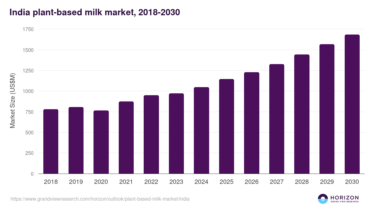 India plant-based milk market, 2018-2030 (US$M)