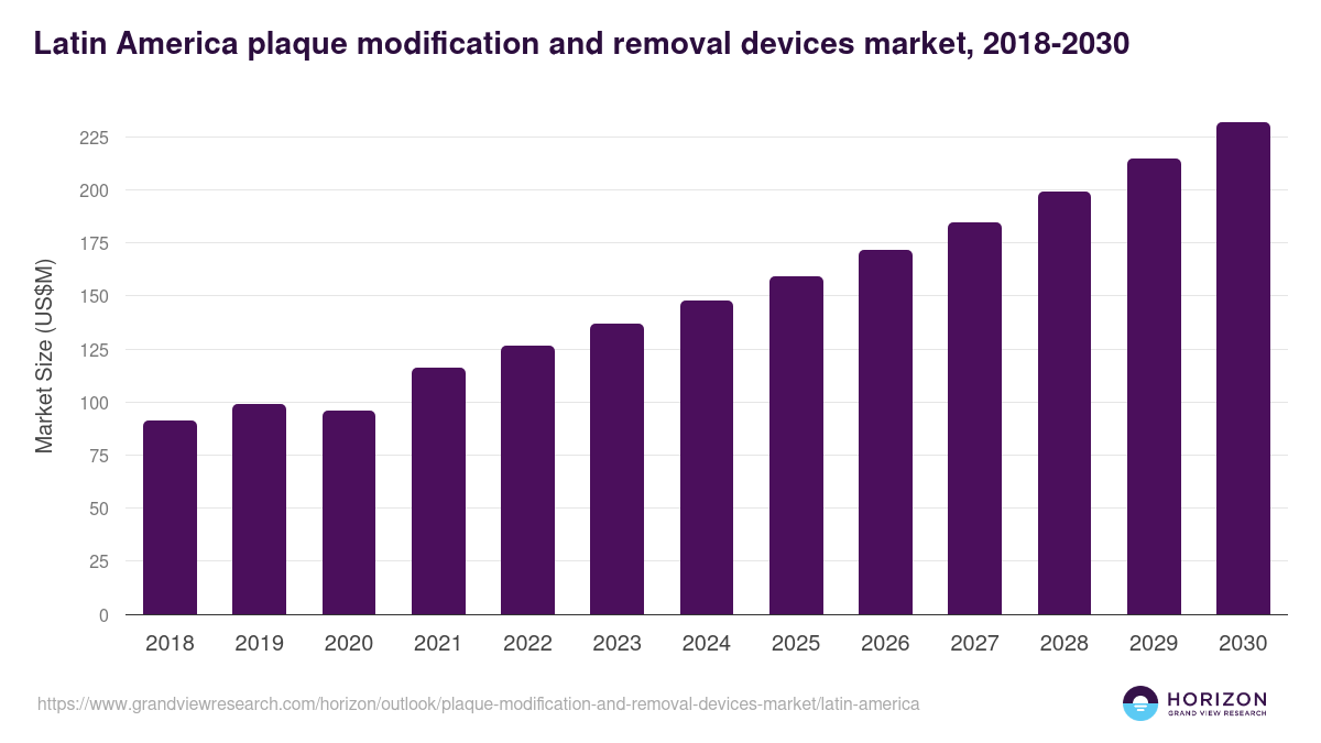 Latin America plaque modification and removal devices market, 2018-2030 (US$M)