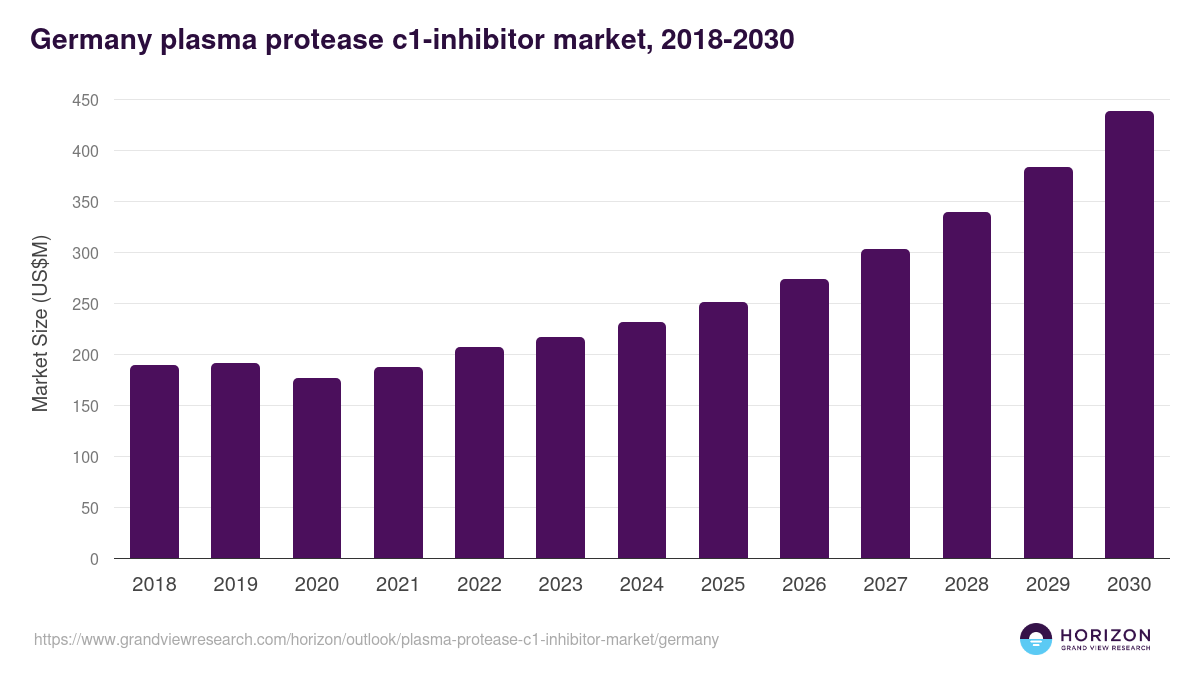 Germany plasma protease c1-inhibitor market, 2018-2030 (US$M)