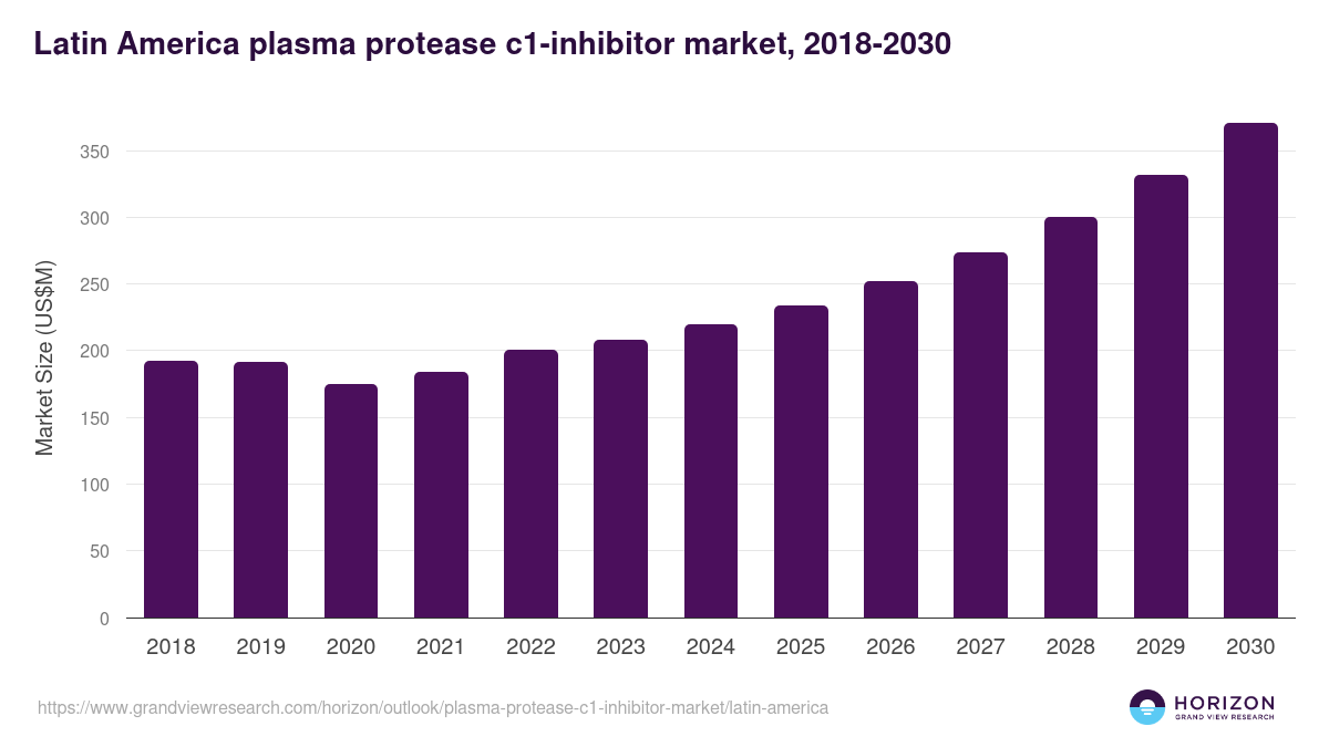 Latin America plasma protease c1-inhibitor market, 2018-2030 (US$M)