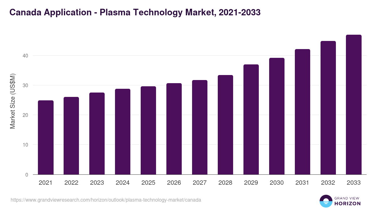 Canada plasma technology market, 2021-2033 (US$M)