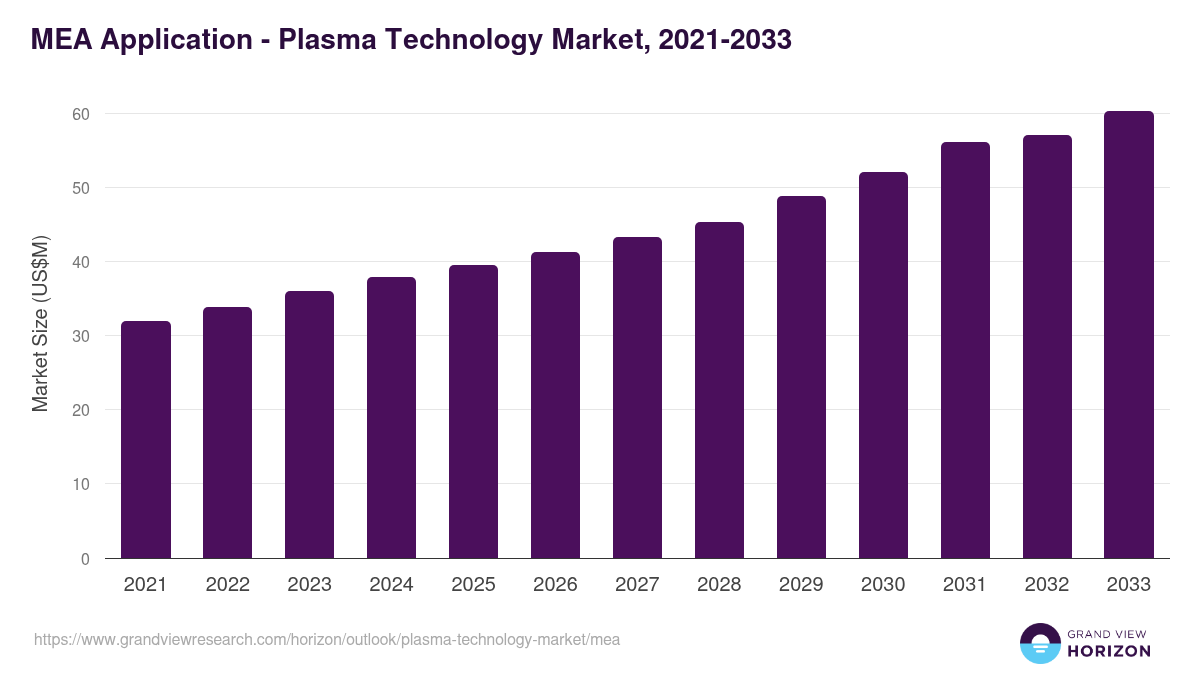 Middle East & Africa plasma technology market, 2021-2033 (US$M)