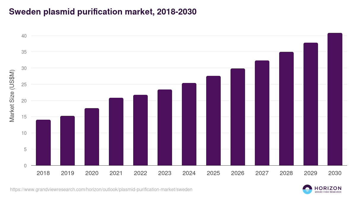 Sweden plasmid purification market, 2021-2033 (US$M)