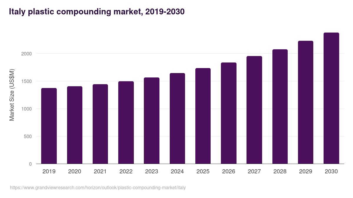 Italy plastic compounding market, 2019-2030 (US$M)