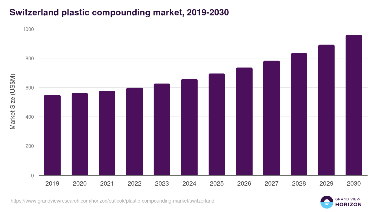 Switzerland plastic compounding market, 2019-2030 (US$M)