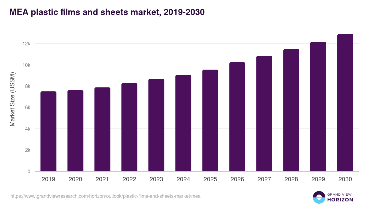 Middle East & Africa plastic films and sheets market, 2019-2030 (US$M)