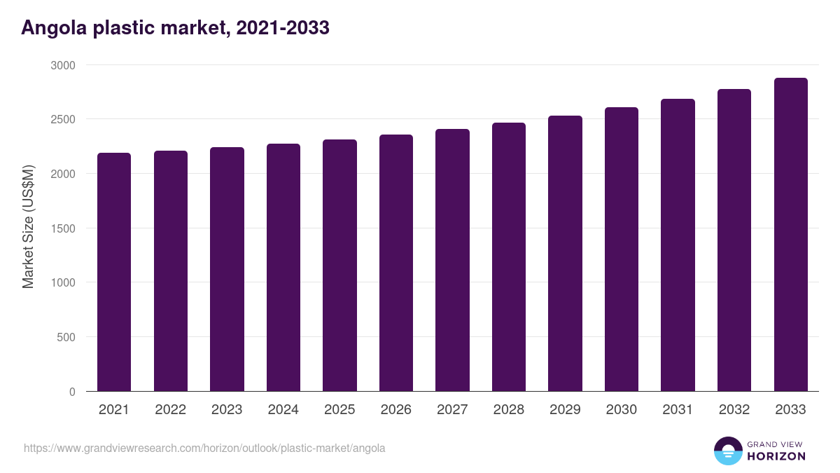 Angola plastic market, 2021-2033 (US$M)