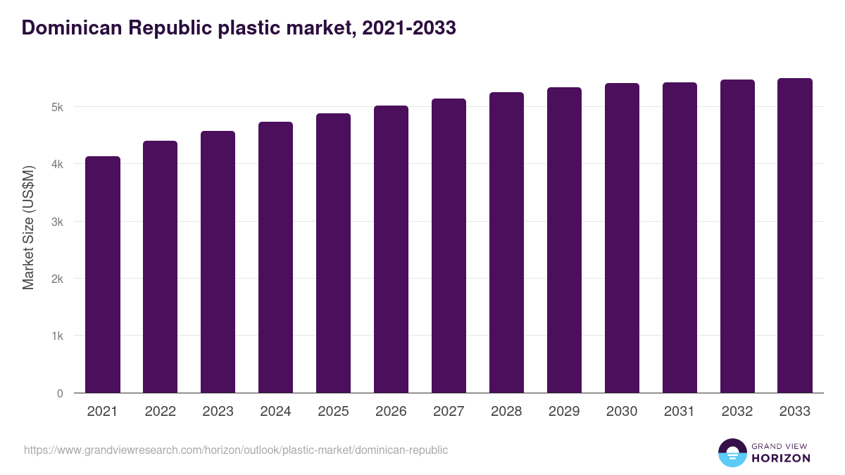 Dominican Republic plastic market, 2021-2033 (US$M)