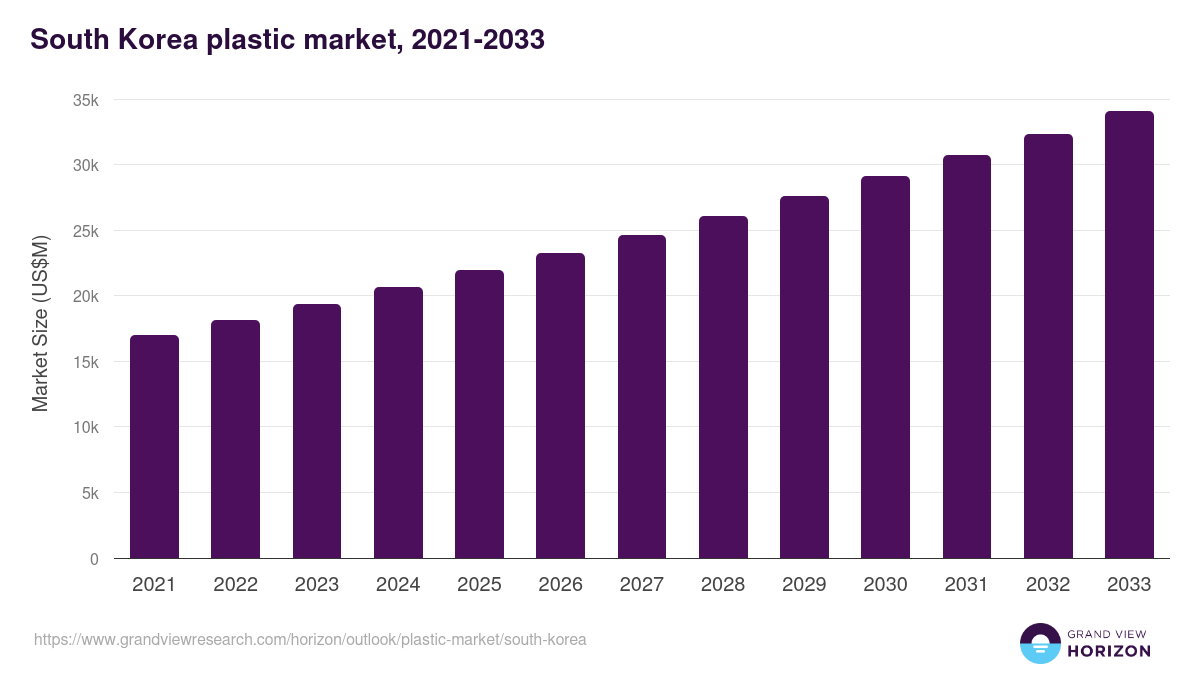 South Korea plastic market, 2021-2033 (US$M)