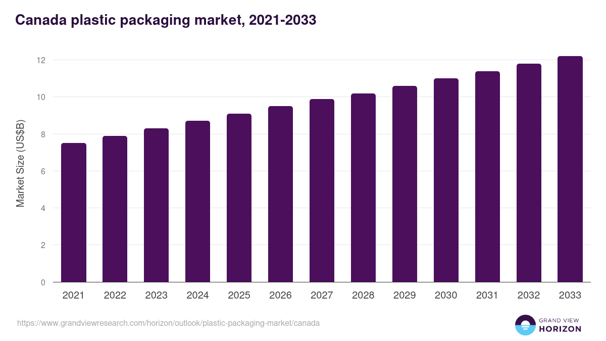 Canada plastic packaging market, 2021-2033 (US$B)