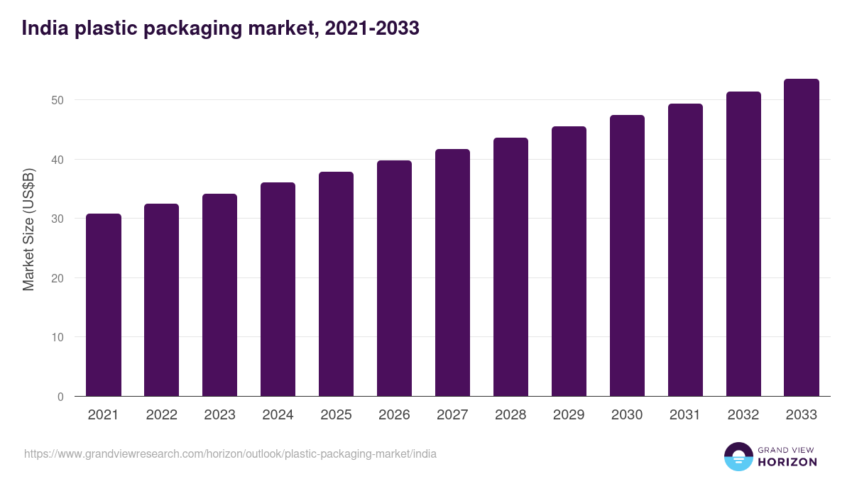 India plastic packaging market, 2021-2033 (US$B)