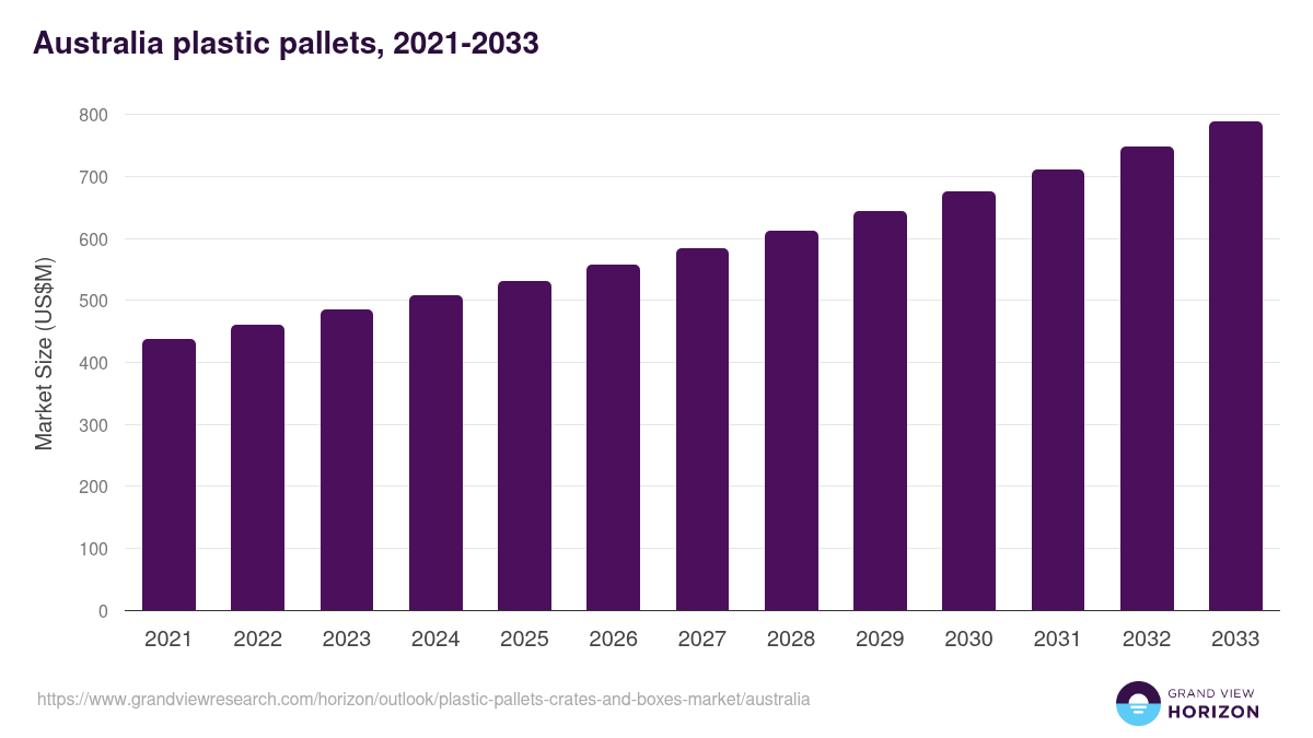 Australia plastic pallets, crates, and boxes market, 2021-2033 (US$M)