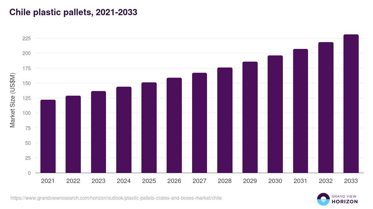 Chile plastic pallets, crates, and boxes market, 2021-2033 (US$M)