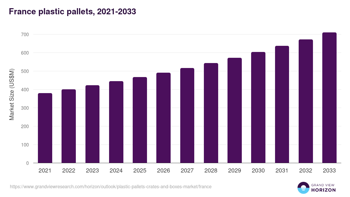 France plastic pallets, crates, and boxes market, 2021-2033 (US$M)
