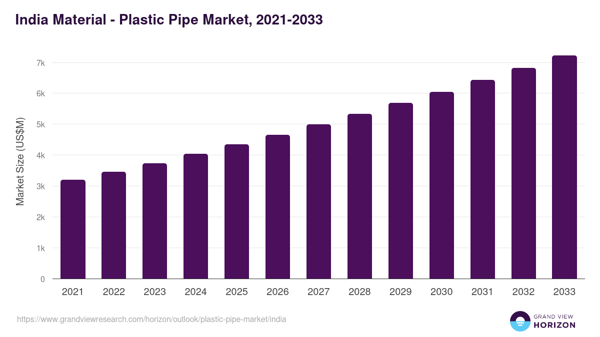India plastic pipe market, 2021-2033 (US$M)