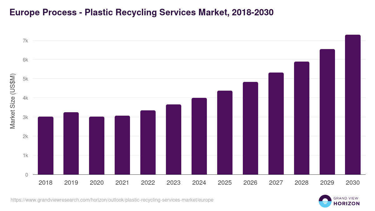 Europe plastic recycling services market, 2018-2030 (US$M)