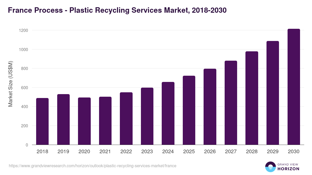 France plastic recycling services market, 2018-2030 (US$M)