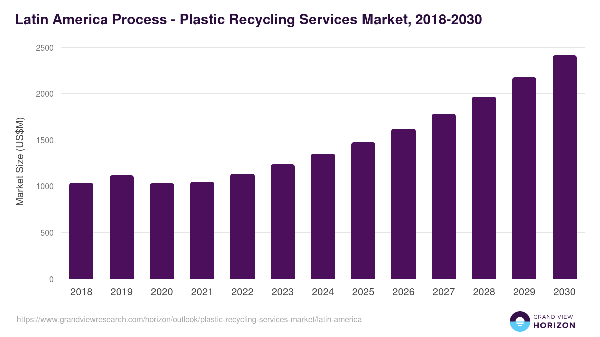 Latin America plastic recycling services market, 2018-2030 (US$M)