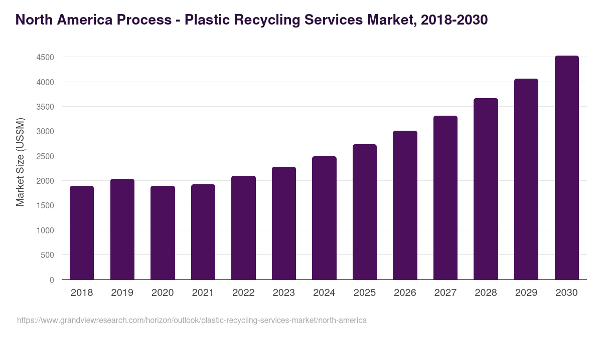 North America plastic recycling services market, 2018-2030 (US$M)
