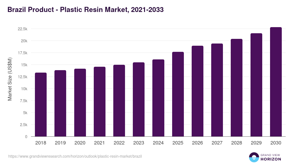 Brazil plastic resin market, 2021-2033 (US$M)