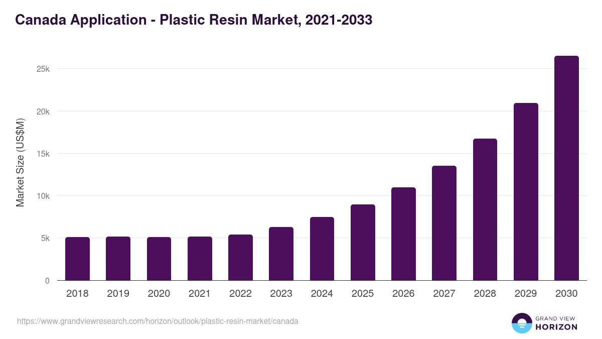 Canada plastic resin market, 2021-2033 (US$M)