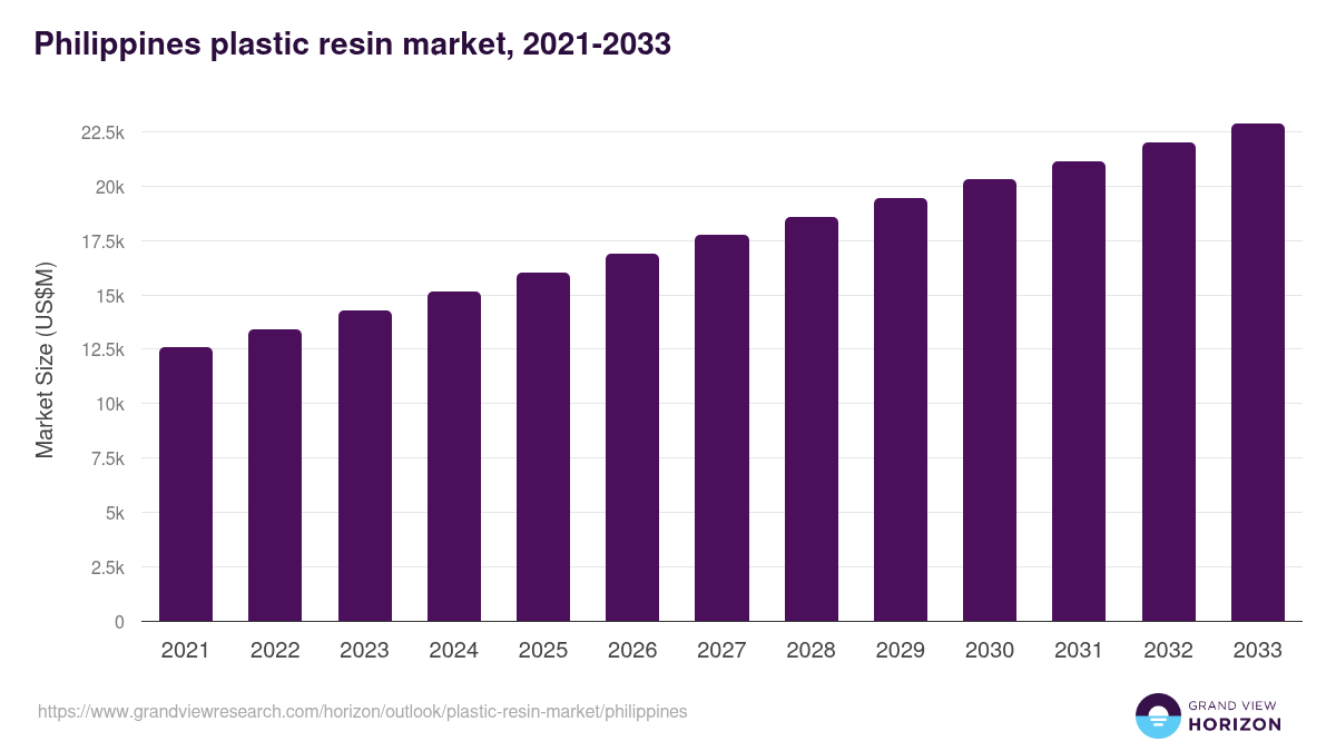 Philippines plastic resin market, 2021-2033 (US$M)