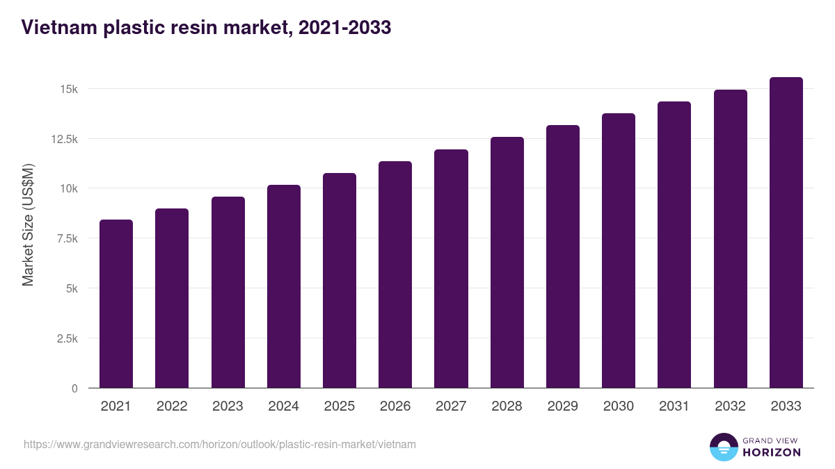Vietnam plastic resin market, 2021-2033 (US$M)