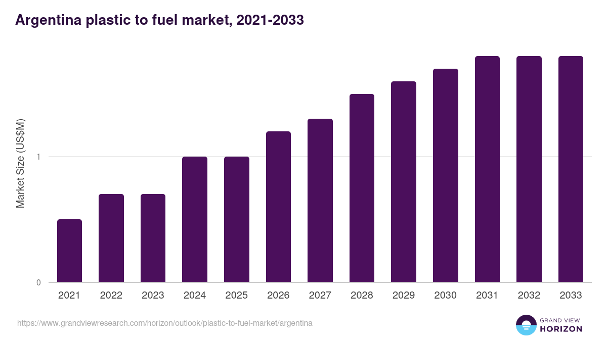 Argentina plastic to fuel market, 2018-2030 (US$M)