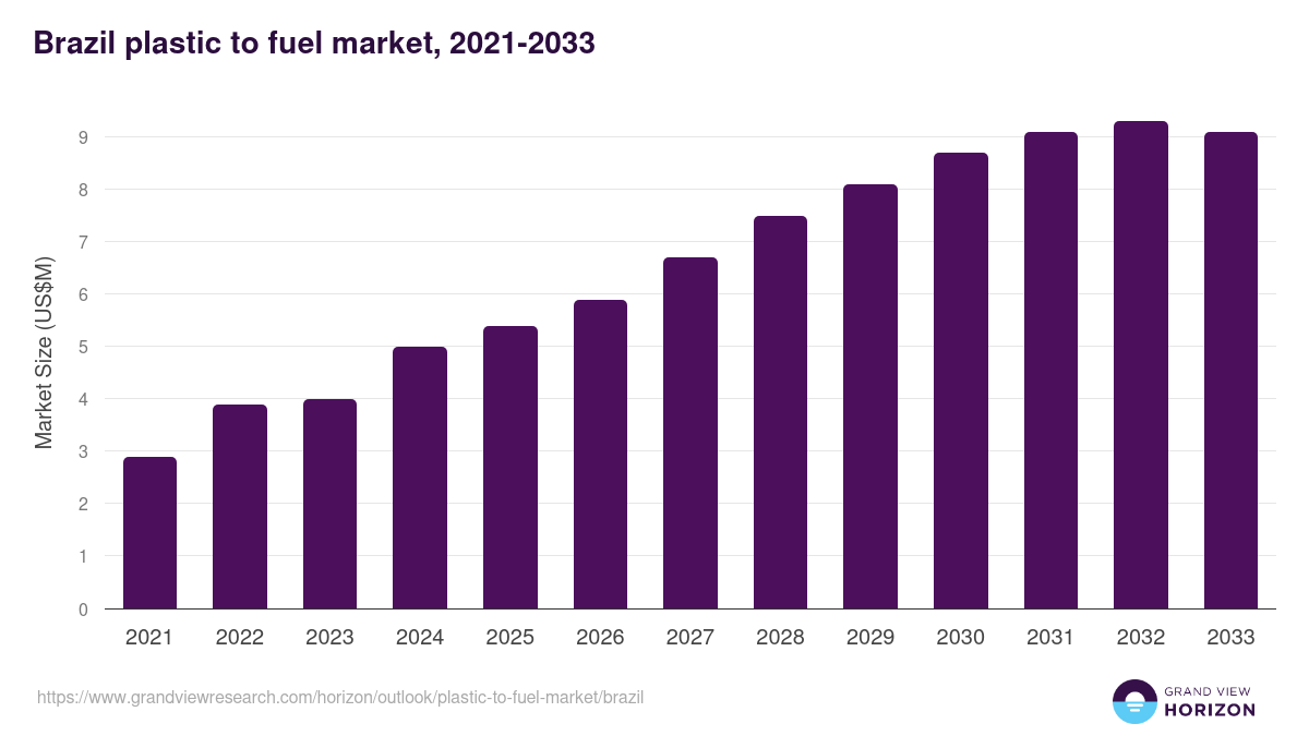 Brazil plastic to fuel market, 2021-2033 (US$M)