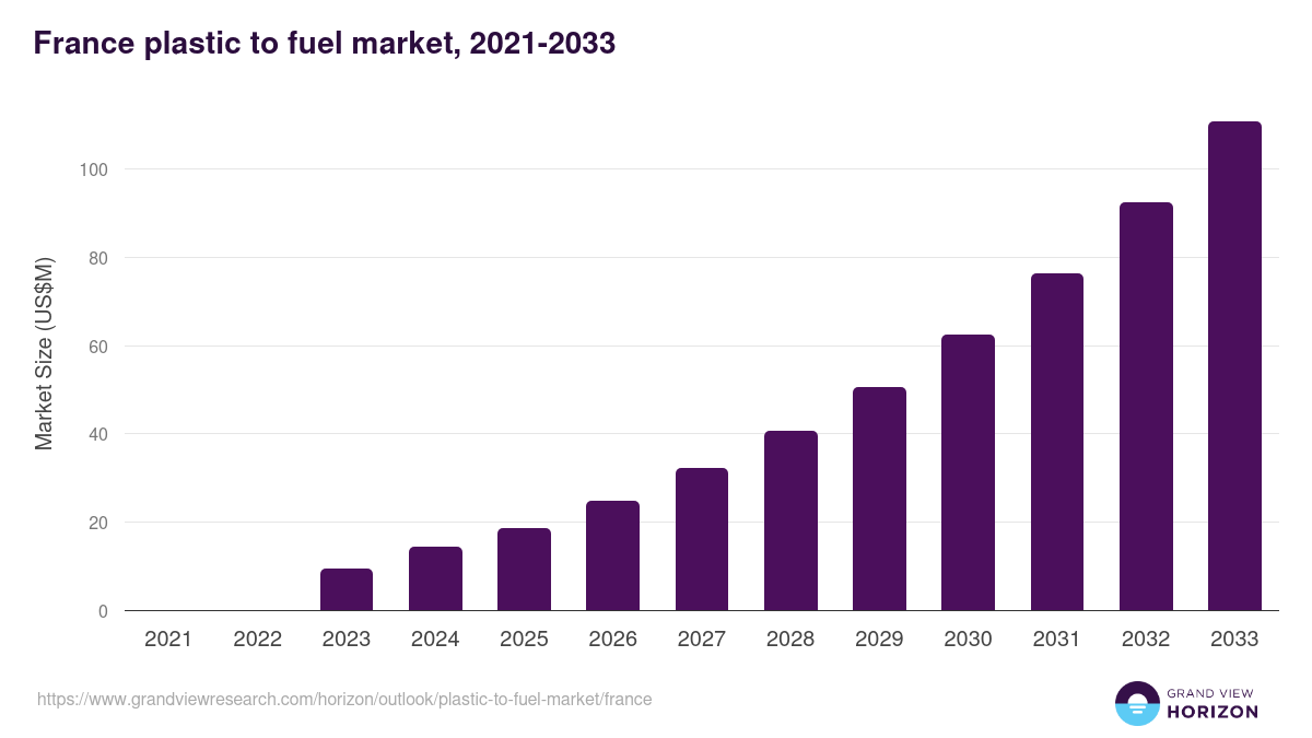 France plastic to fuel market, 2021-2033 (US$M)