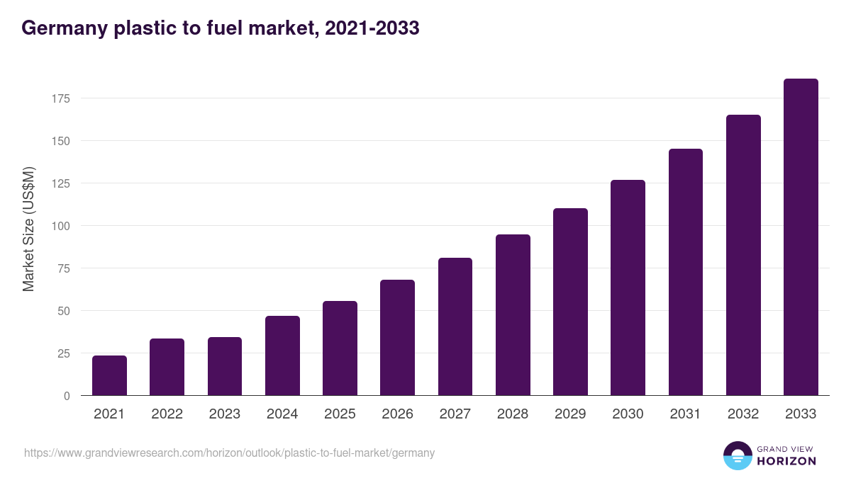 Germany plastic to fuel market, 2021-2033 (US$M)