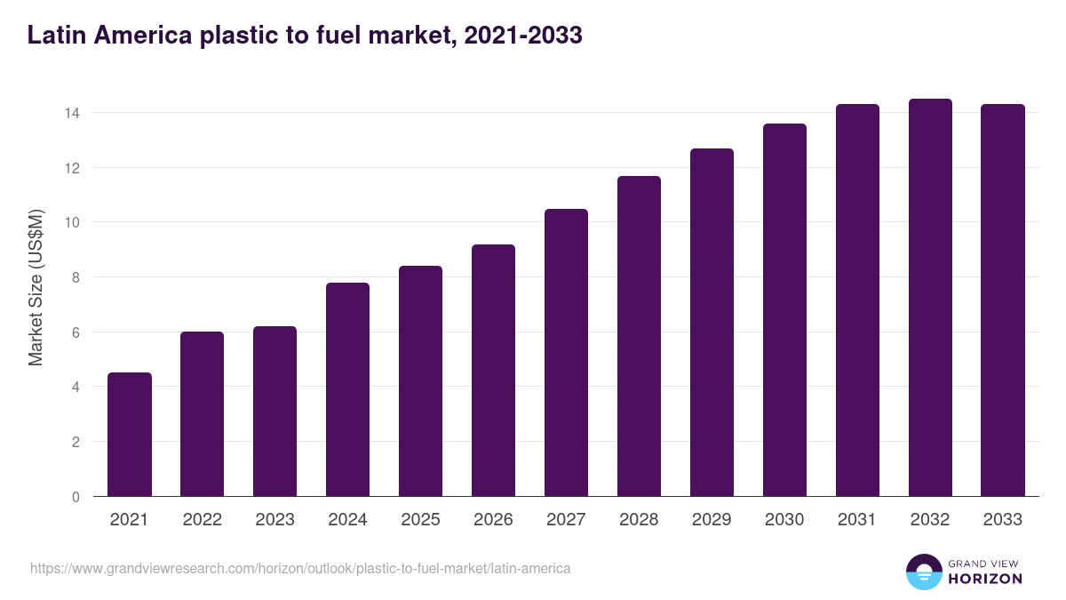 Latin America plastic to fuel market, 2021-2033 (US$M)