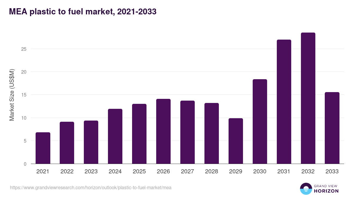 Middle East & Africa plastic to fuel market, 2018-2030 (US$M)