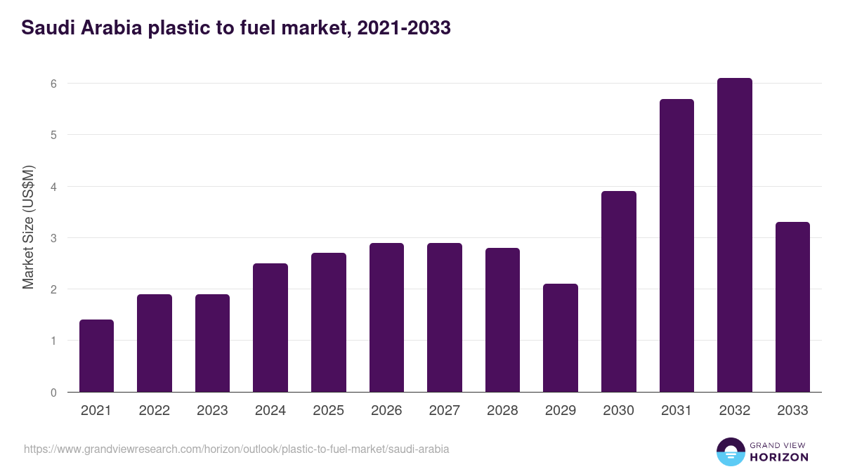 Saudi Arabia plastic to fuel market, 2021-2033 (US$M)