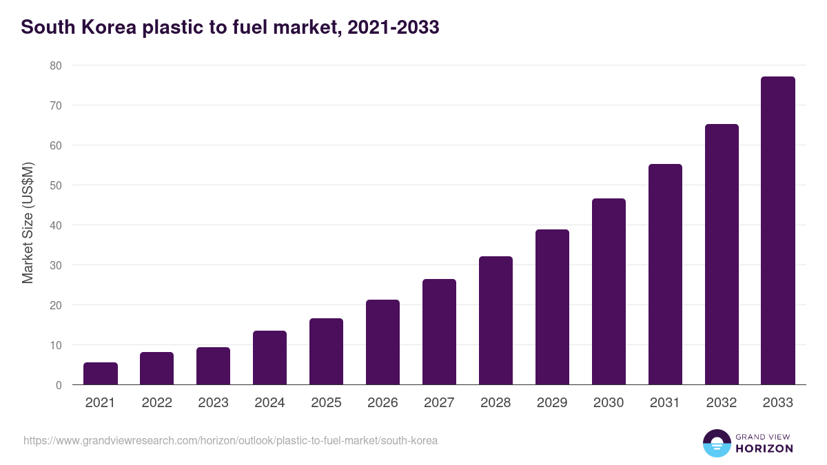 South Korea plastic to fuel market, 2018-2030 (US$M)