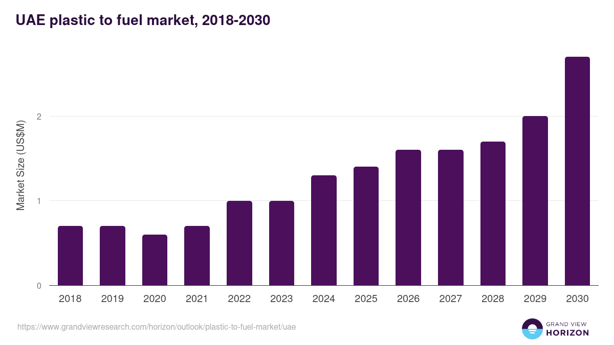UAE plastic to fuel market, 2018-2030 (US$M)