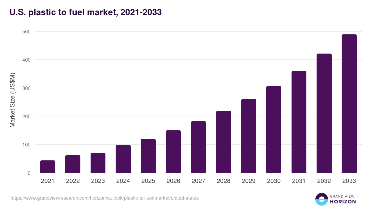 U.S. plastic to fuel market, 2021-2033 (US$M)