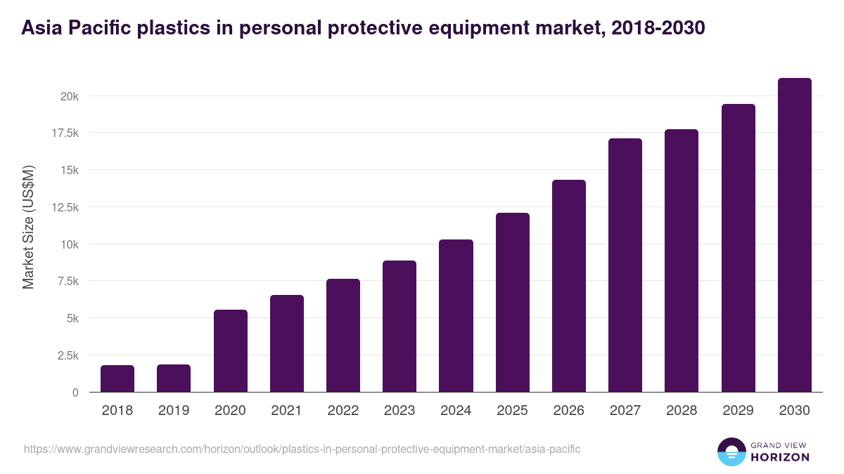 Asia Pacific plastics in personal protective equipment market, 2018-2030 (US$M)