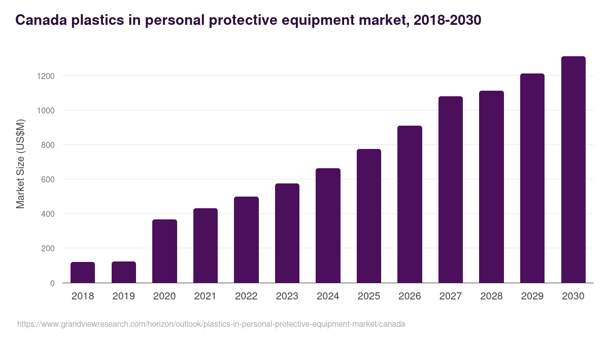 Canada plastics in personal protective equipment market, 2018-2030 (US$M)