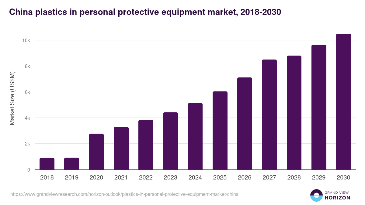 China plastics in personal protective equipment market, 2018-2030 (US$M)
