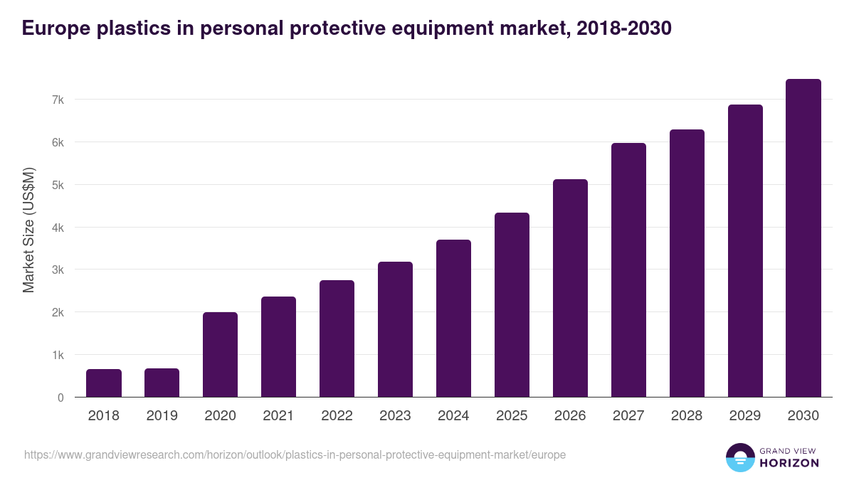 Europe plastics in personal protective equipment market, 2018-2030 (US$M)
