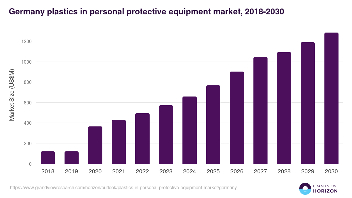 Germany plastics in personal protective equipment market, 2018-2030 (US$M)