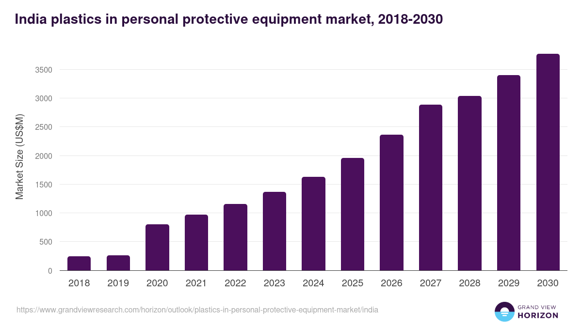 India plastics in personal protective equipment market, 2018-2030 (US$M)