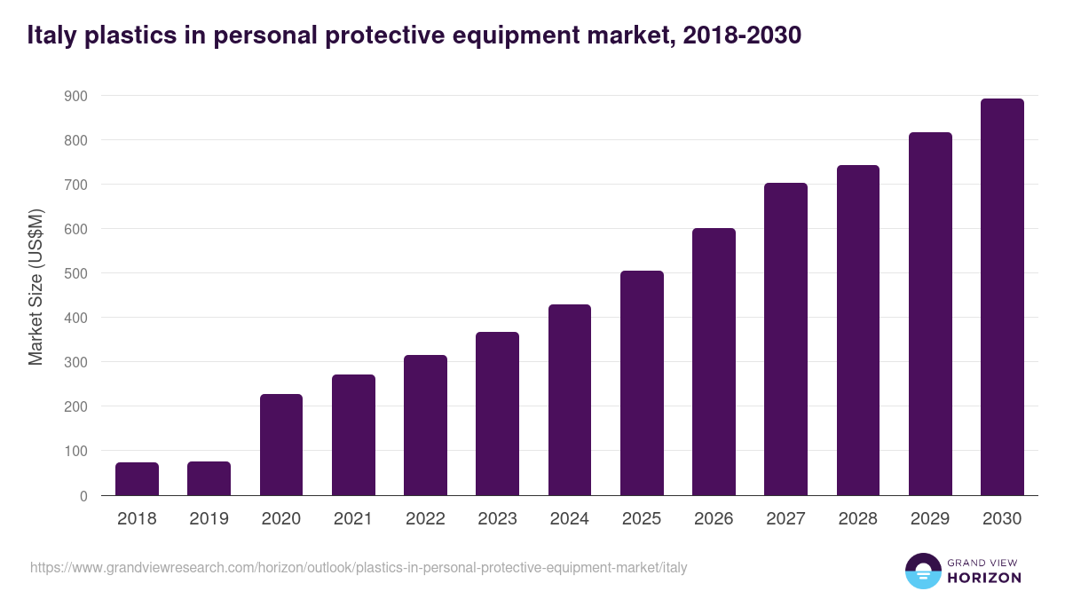 Italy plastics in personal protective equipment market, 2018-2030 (US$M)