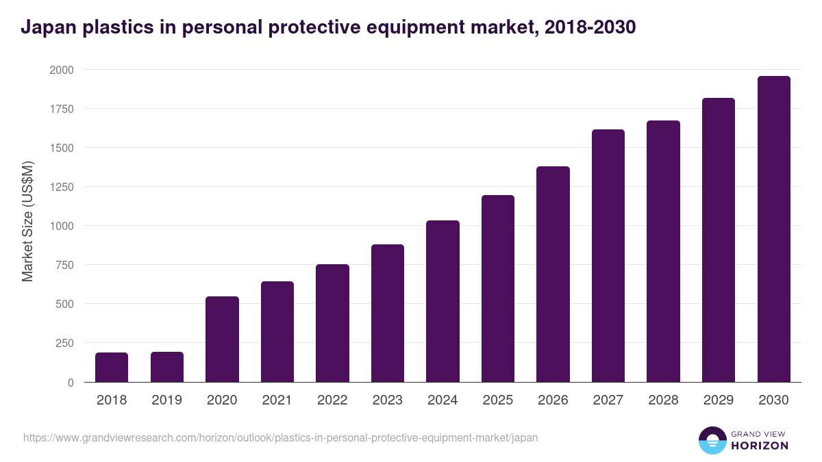 Japan plastics in personal protective equipment market, 2018-2030 (US$M)