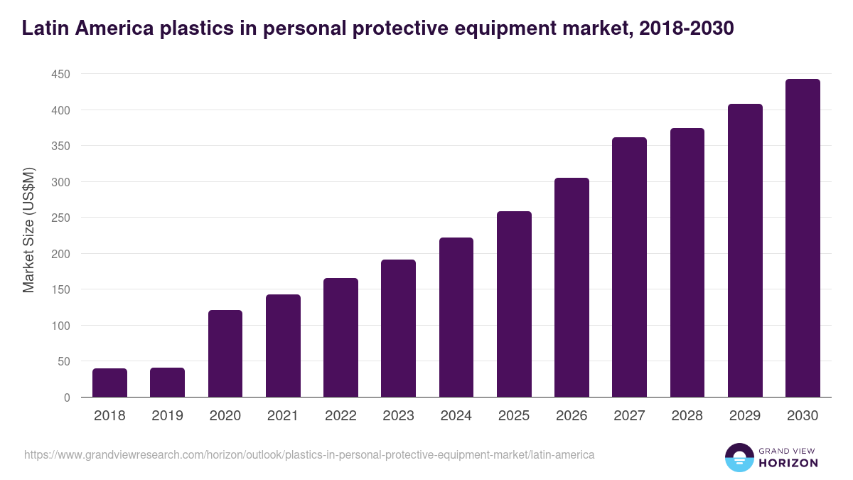 Latin America plastics in personal protective equipment market, 2018-2030 (US$M)