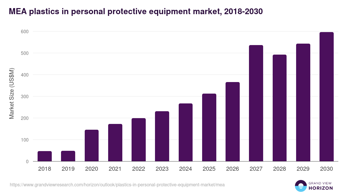 Middle East & Africa plastics in personal protective equipment market, 2018-2030 (US$M)